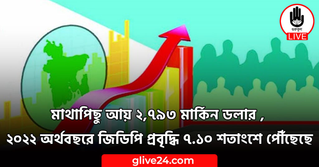 মাথাপিছু আয় ২,৭৯৩ মার্কিন ডলার , ২০২২ অর্থবছরে জিডিপি প্রবৃদ্ধি ৭.১০ শতাংশে পৌঁছেছে