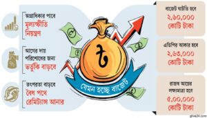 বাজেটের লক্ষ্য অর্জনে সরকার সফল হবে : বিএনএফ’র আশাবাদ