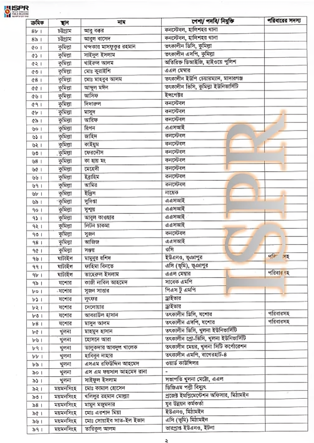 জুলাই–অভ্যুত্থানের পর সেনানিবাসে আশ্রয় গ্রহণকারীর তালিকা (2)