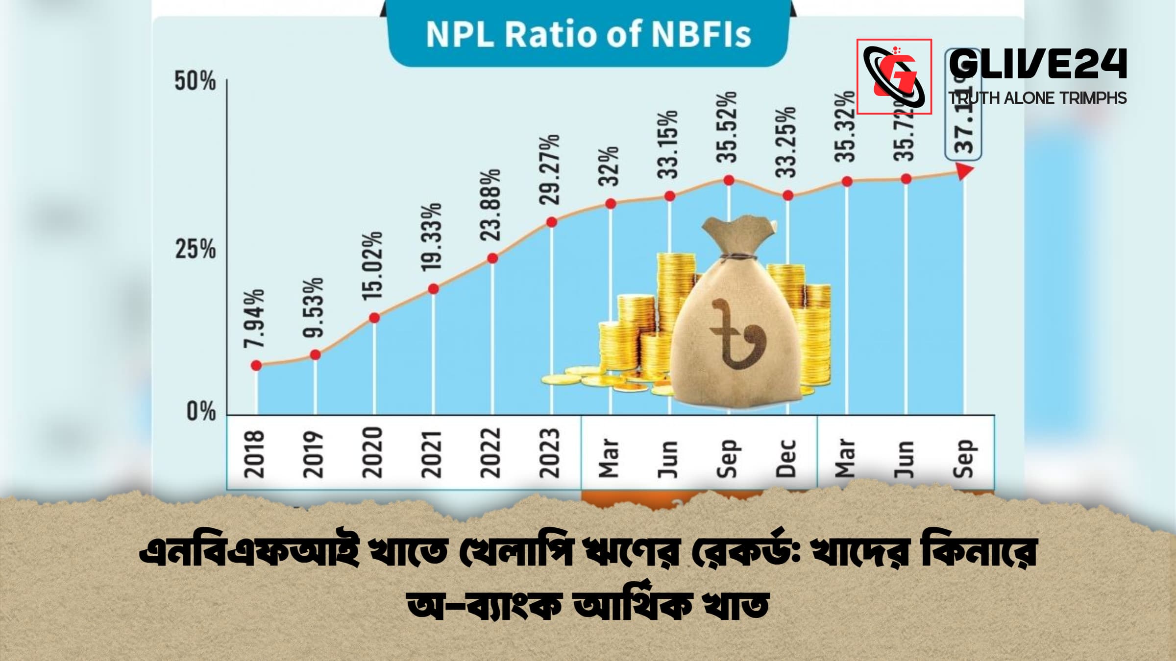 এনবিএফআই খাতে খেলাপি ঋণের রেকর্ড খাদের কিনারে অ ব্যাংক আর্থিক খাত এনবিএফআই খাতে খেলাপি ঋণের রেকর্ড: খাদের কিনারে অ-ব্যাংক আর্থিক খাত