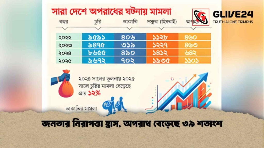 জনতার নিরাপত্তা হ্রাস, অপরাধ বেড়েছে ৩৯ শতাংশ জনতার নিরাপত্তা হ্রাস, অপরাধ বেড়েছে ৩৯ শতাংশ
