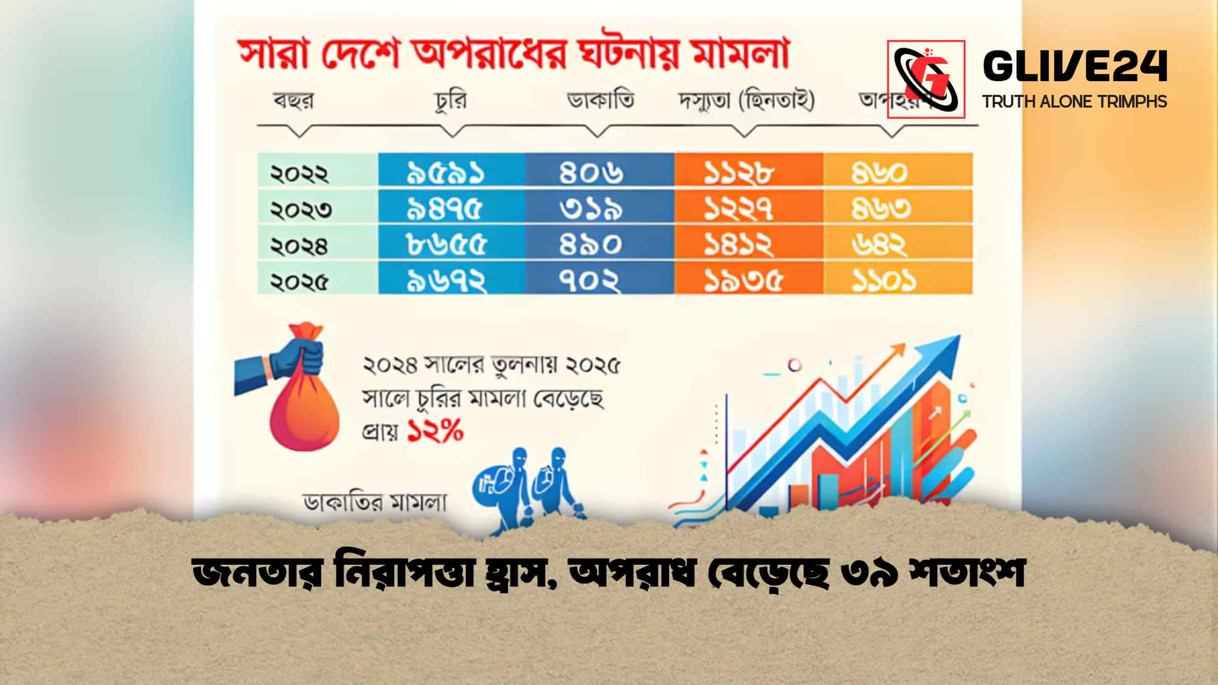 জনতার নিরাপত্তা হ্রাস, অপরাধ বেড়েছে ৩৯ শতাংশ
