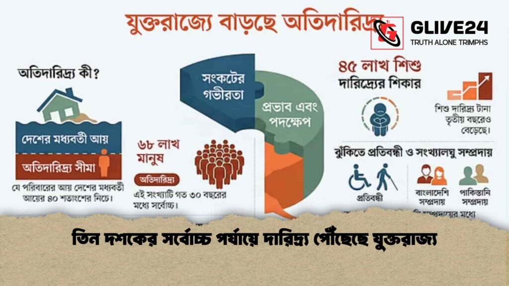 তিন দশকের সর্বোচ্চ পর্যায়ে দারিদ্র্য পৌঁছেছে যুক্তরাজ্য তিন দশকের সর্বোচ্চ পর্যায়ে দারিদ্র্য পৌঁছেছে যুক্তরাজ্য