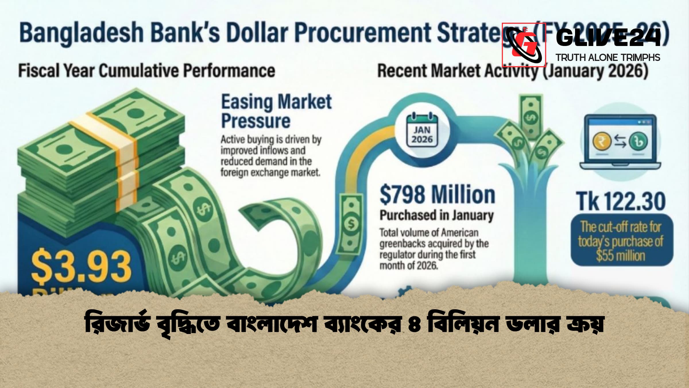 রিজার্ভ বৃদ্ধিতে বাংলাদেশ ব্যাংকের ৪ বিলিয়ন ডলার ক্রয় 1 রিজার্ভ বৃদ্ধিতে বাংলাদেশ ব্যাংকের ৪ বিলিয়ন ডলার ক্রয় রিজার্ভ বৃদ্ধিতে বাংলাদেশ ব্যাংকের ৪ বিলিয়ন ডলার ক্রয়