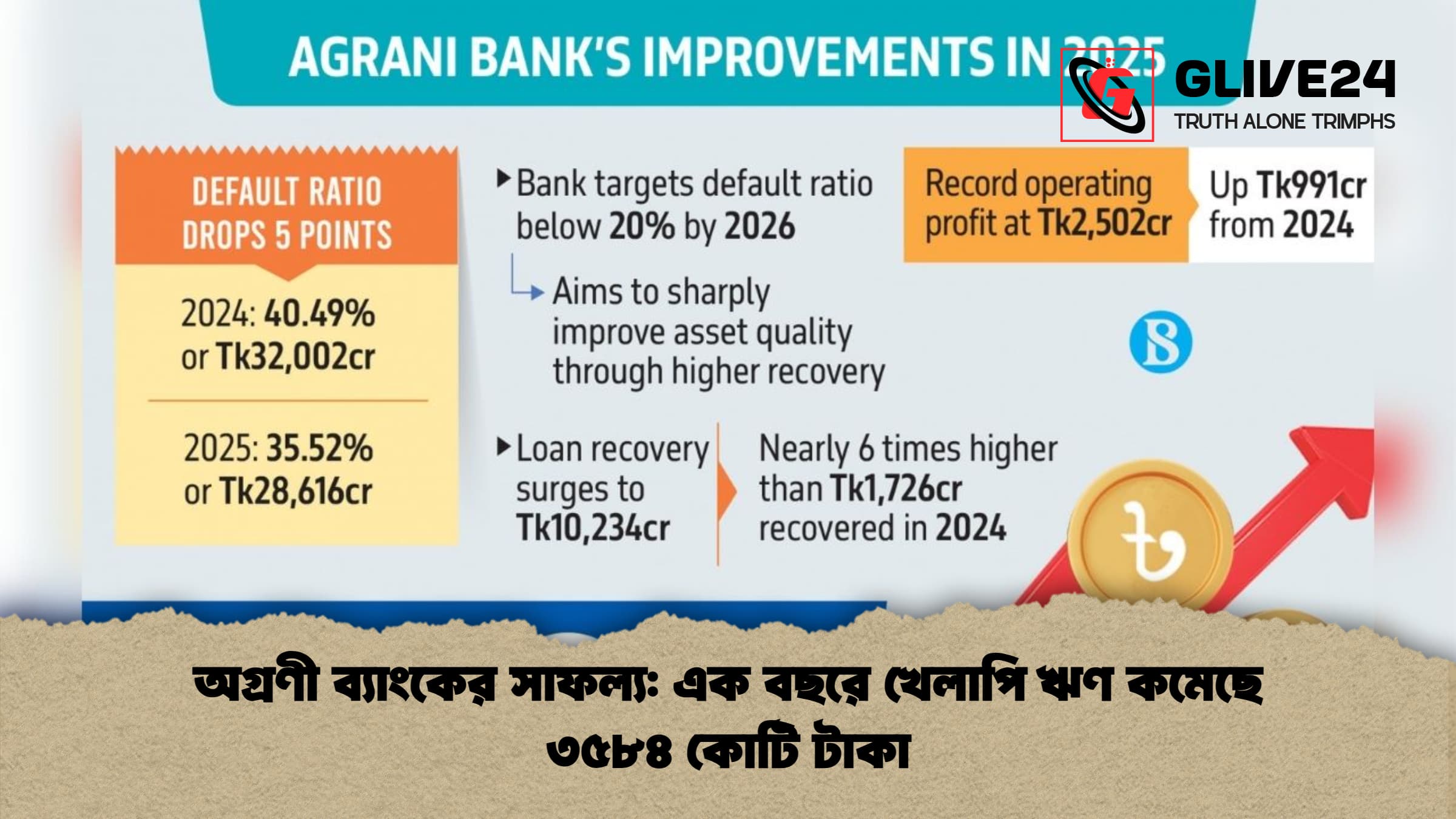 অগ্রণী ব্যাংকের সাফল্য: এক বছরে খেলাপি ঋণ কমেছে ৩৫৮৪ কোটি টাকা