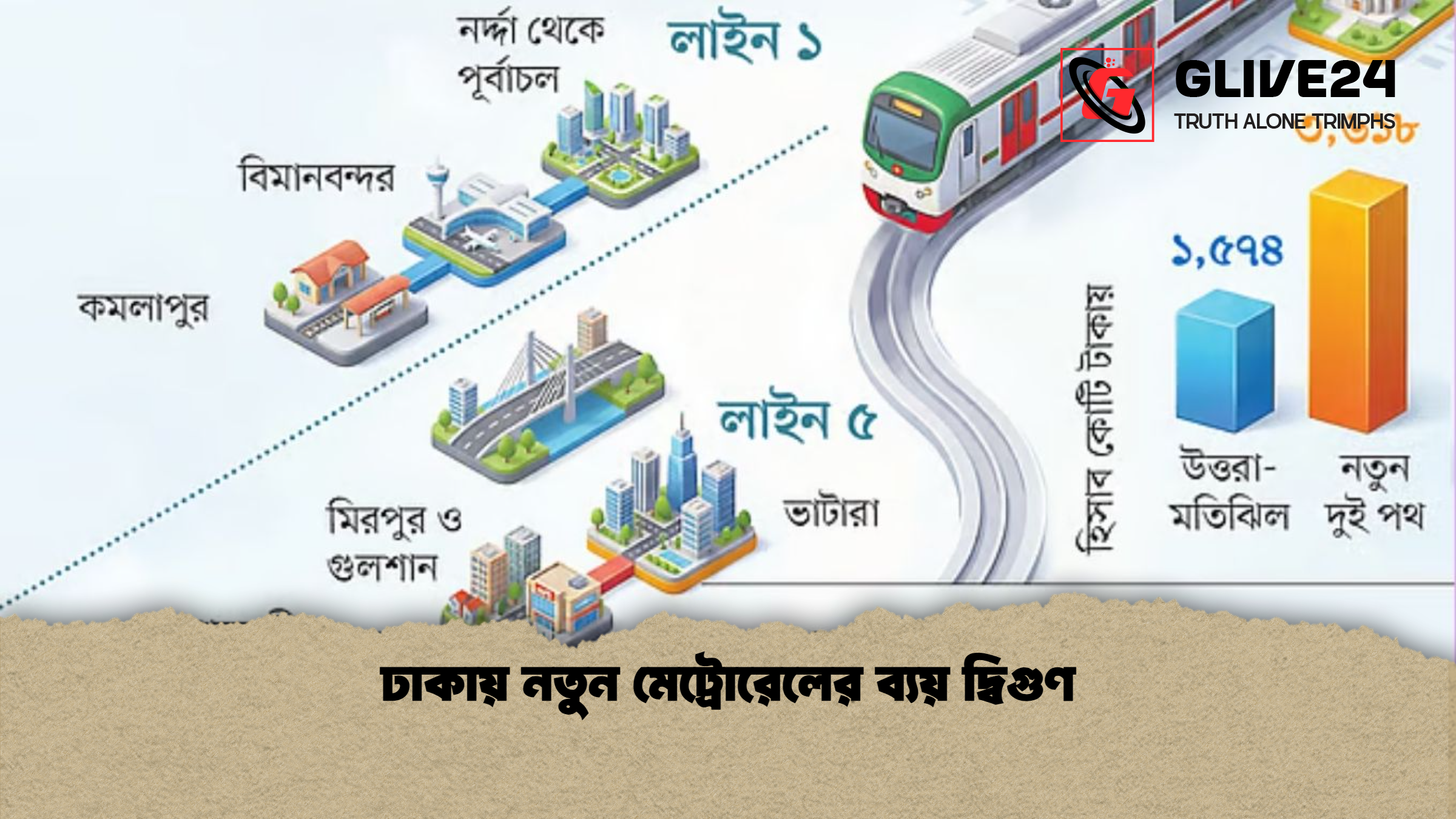 ঢাকায় নতুন মেট্রোরেলের ব্যয় দ্বিগুণ