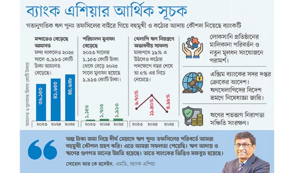 Untitled 2026 02 24T133101.125 1 ব্যাংক এশিয়া নতুন মডেলে ঋণ পুনরুদ্ধার