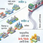 ঢাকায় নতুন মেট্রোরেলের ব্যয় দ্বিগুণ ঢাকায় নতুন মেট্রোরেলের ব্যয় দ্বিগুণ