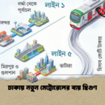 ঢাকায় নতুন মেট্রোরেলের ব্যয় দ্বিগুণ ঢাকায় নতুন মেট্রোরেলের ব্যয় দ্বিগুণ