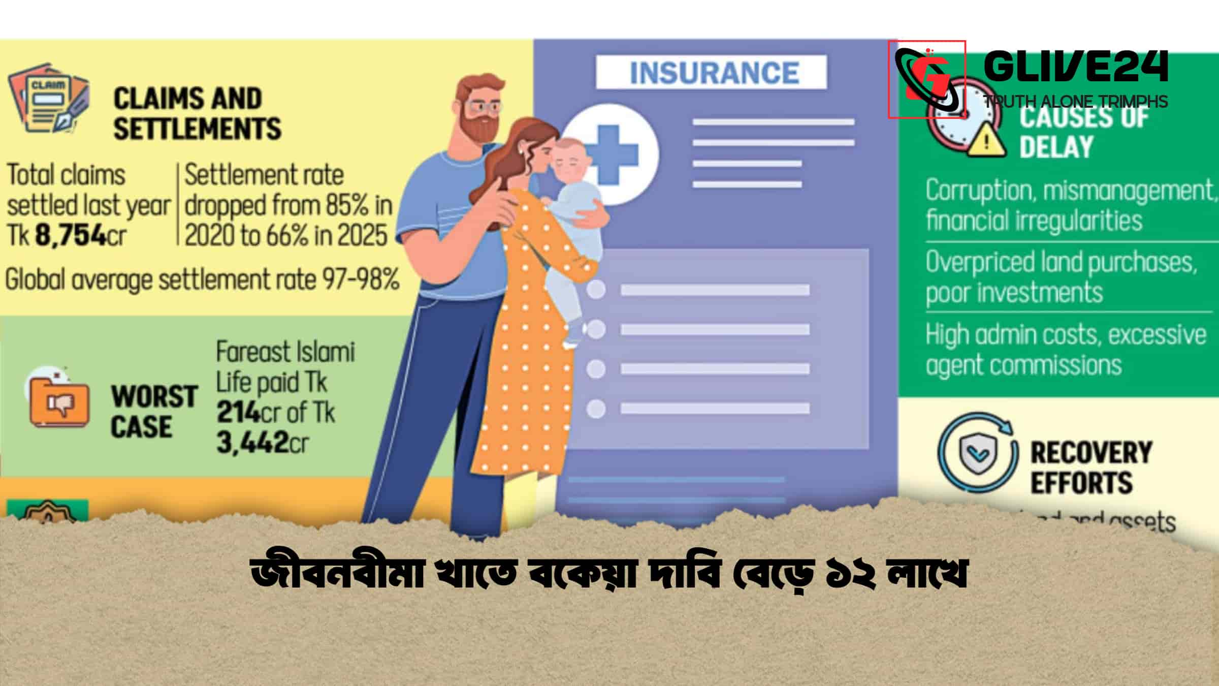 জীবনবীমা খাতে বকেয়া দাবি বেড়ে ১২ লাখে