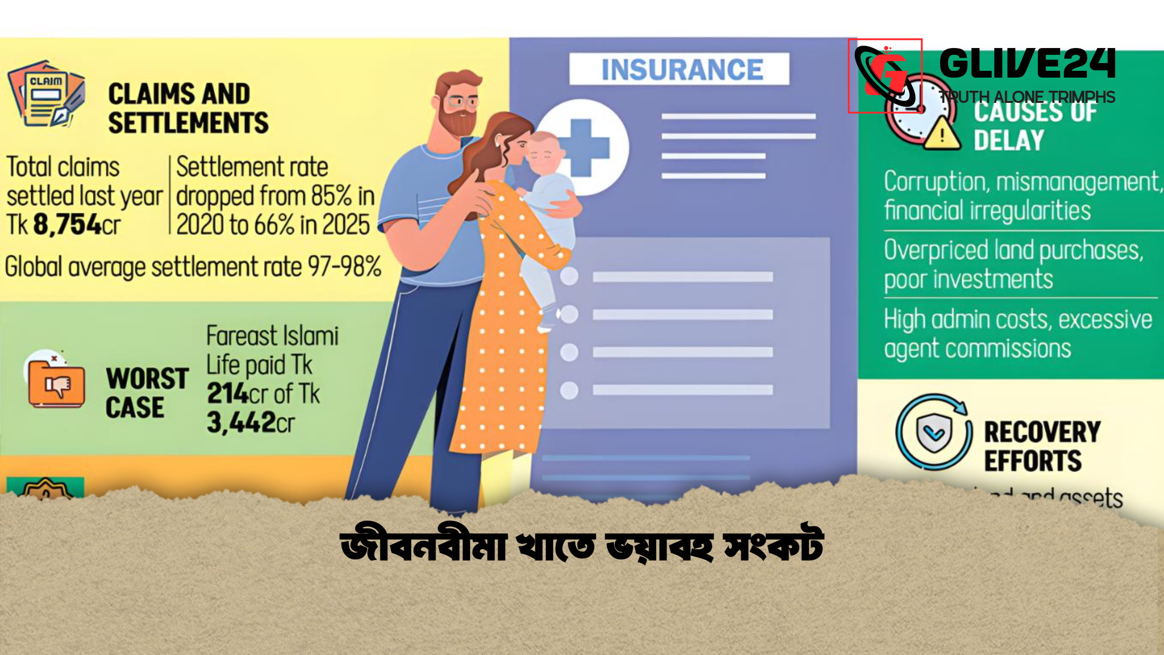 জীবনবীমা খাতে ভয়াবহ সংকট জীবনবীমা খাতে ভয়াবহ সংকট