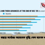 পাঁচ বছরে সর্বোচ্চ আমানত বৃদ্ধি পেল ব্যাংক খাতে পাঁচ বছরে সর্বোচ্চ আমানত বৃদ্ধি পেল ব্যাংক খাতে