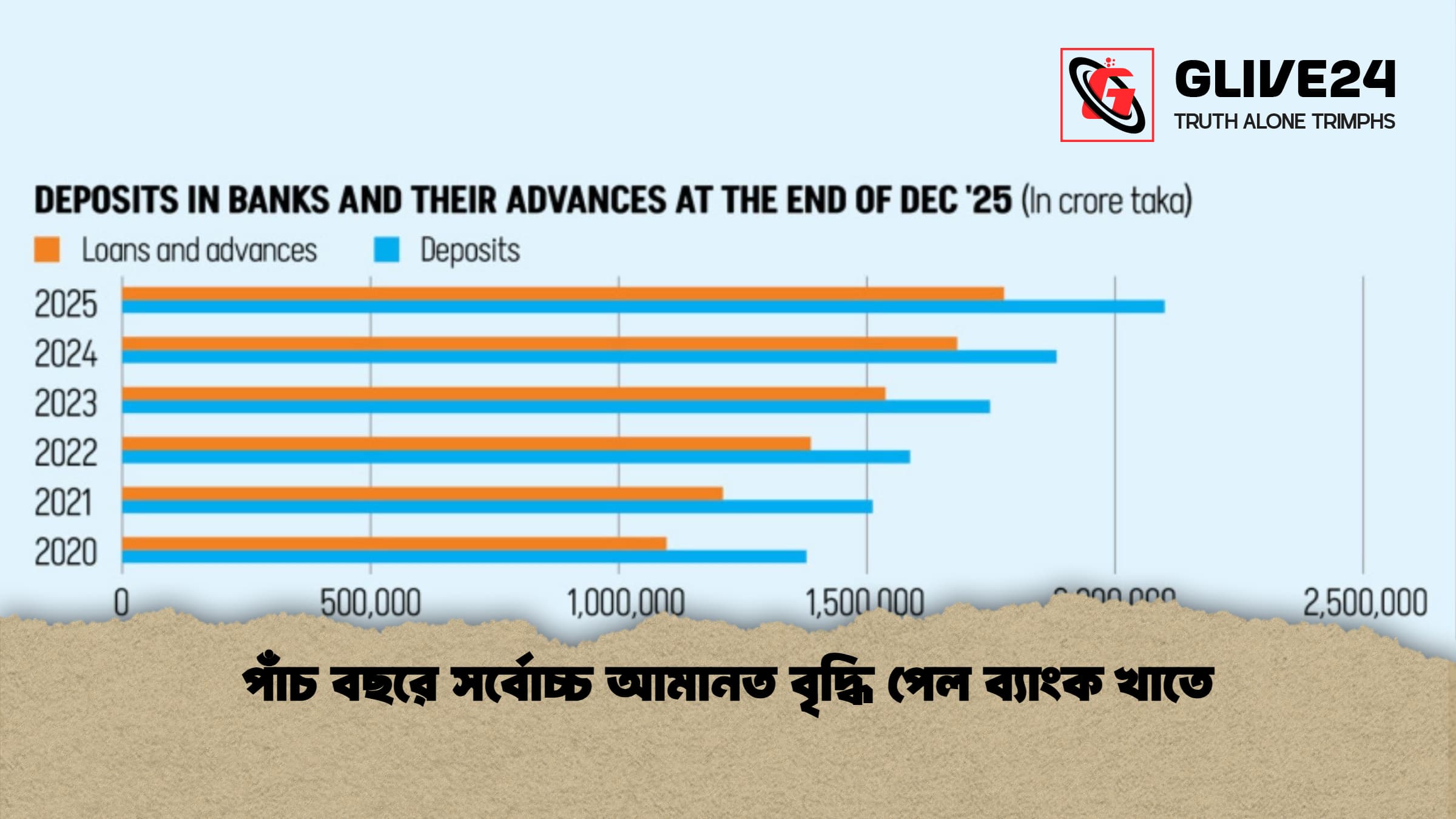 পাঁচ বছরে সর্বোচ্চ আমানত বৃদ্ধি পেল ব্যাংক খাতে পাঁচ বছরে সর্বোচ্চ আমানত বৃদ্ধি পেল ব্যাংক খাতে