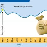 ফেব্রুয়ারিতে প্রবাসীদের পাঠানো রেমিট্যান্স তিন বিলিয়ন ছাড়ালো প্রবাসীদের পাঠানো রেমিট্যান্স ছাড়ালো তিন বিলিয়ন