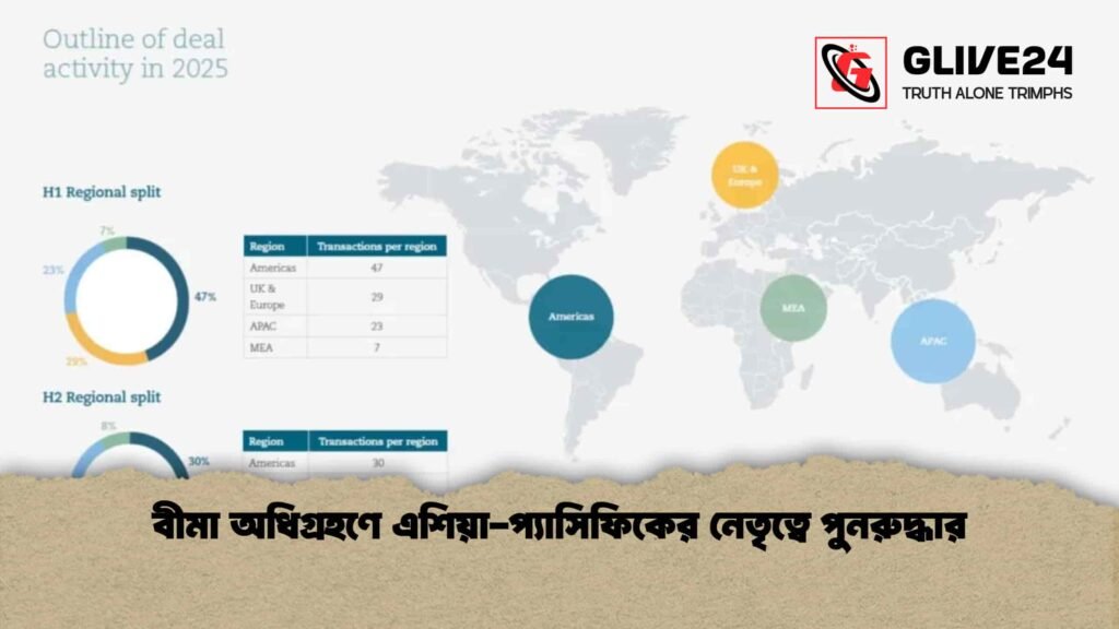 বীমা অধিগ্রহণে এশিয়া-প্যাসিফিকের নেতৃত্বে পুনরুদ্ধার