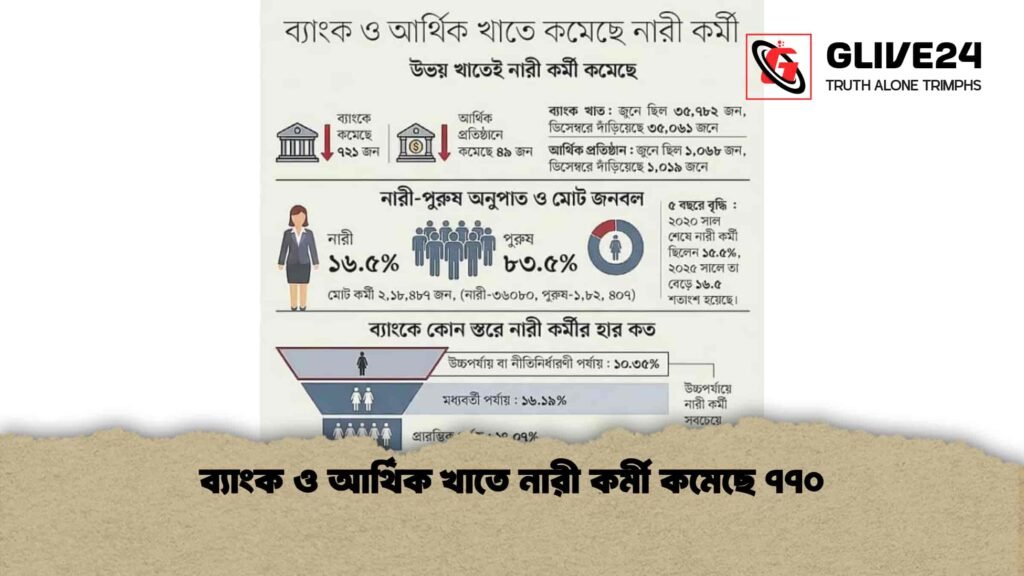 ব্যাংক ও আর্থিক খাতে নারী কর্মী কমেছে ৭৭০