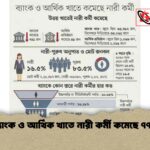 ব্যাংক ও আর্থিক খাতে নারী কর্মী কমেছে ৭৭০