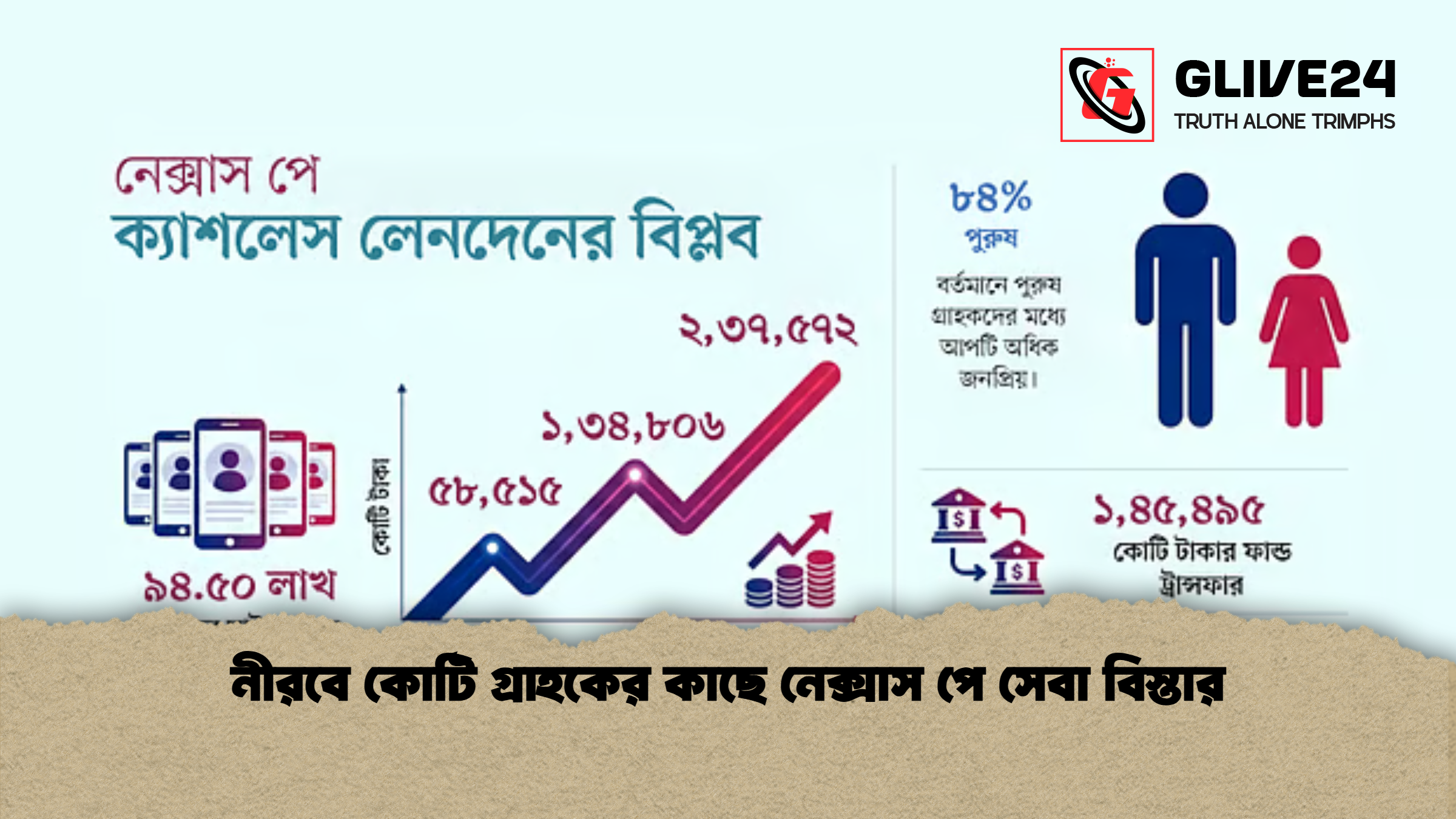 নীরবে কোটি গ্রাহকের কাছে নেক্সাস পে সেবা বিস্তার নীরবে কোটি গ্রাহকের কাছে নেক্সাস পে সেবা বিস্তার
