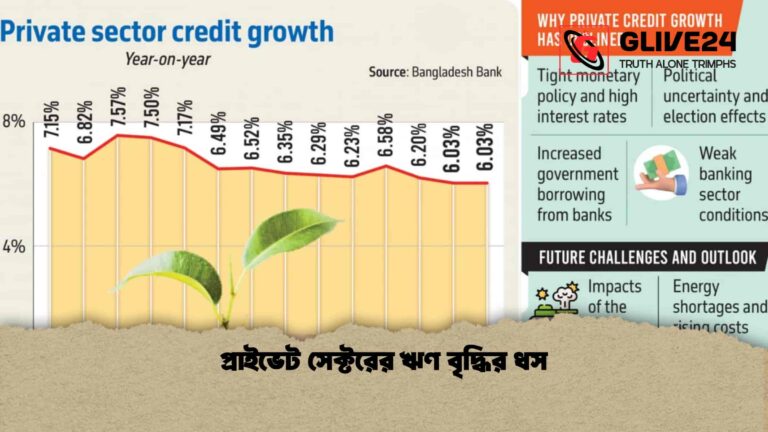 প্রাইভেট সেক্টরের ঋণ বৃদ্ধির ধস