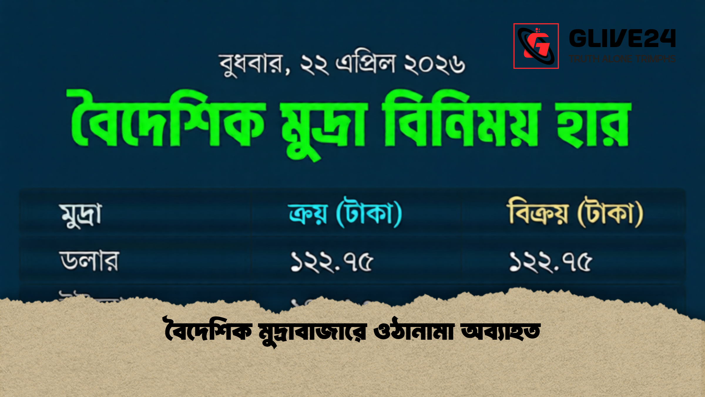 বৈদেশিক মুদ্রাবাজারে ওঠানামা অব্যাহত 1 বৈদেশিক মুদ্রাবাজারে ওঠানামা অব্যাহত