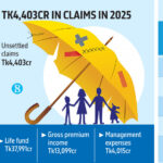 শীর্ষক জীবনবিমা দাবি নিষ্পত্তিতে বড় অগ্রগতি শীর্ষক: জীবনবিমা দাবি নিষ্পত্তিতে বড় অগ্রগতি