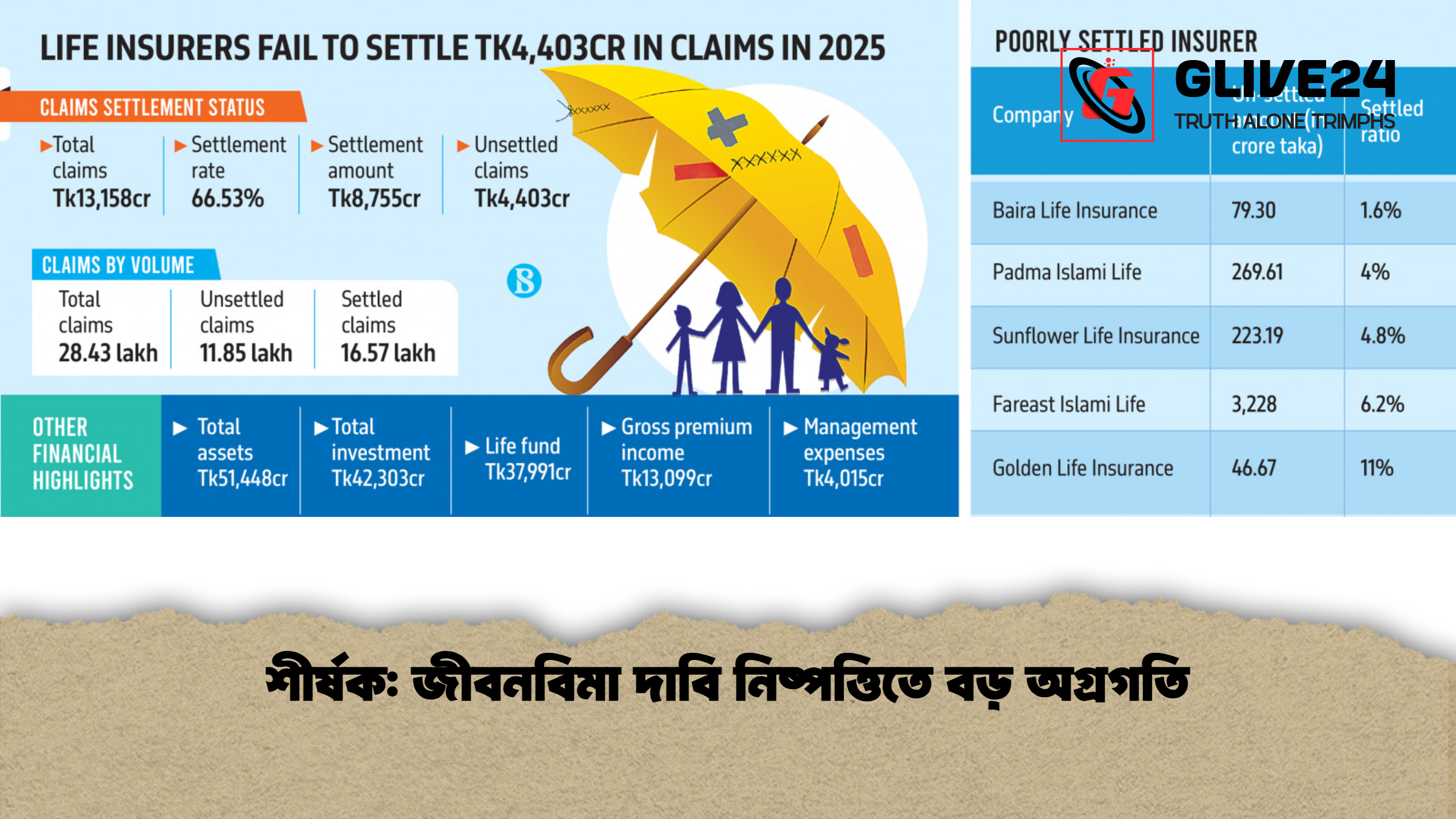 শীর্ষক জীবনবিমা দাবি নিষ্পত্তিতে বড় অগ্রগতি শীর্ষক: জীবনবিমা দাবি নিষ্পত্তিতে বড় অগ্রগতি