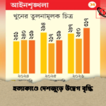 হত্যাকাণ্ডে দেশজুড়ে উদ্বেগ বৃদ্ধি হত্যাকাণ্ডে দেশজুড়ে উদ্বেগ বৃদ্ধি