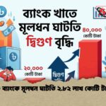 ২৩ ব্যাংকে মূলধন ঘাটতি ২.৮২ লাখ কোটি টাকা