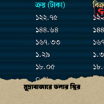 মুদ্রাবাজারে ডলার স্থির মুদ্রাবাজারে ডলার স্থির