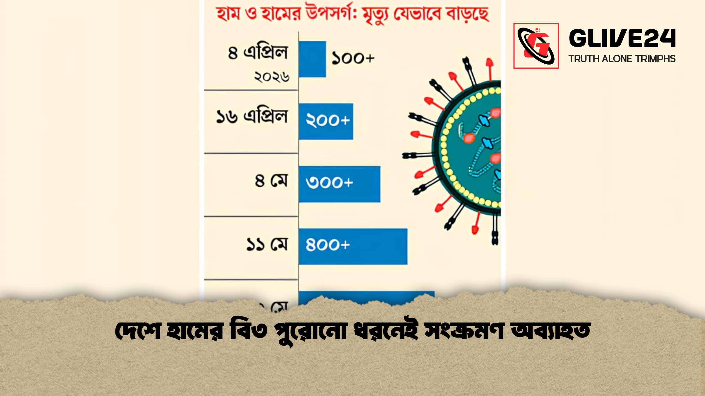 %E0%A6%A6%E0%A7%87%E0%A6%B6%E0%A7%87 %E0%A6%B9%E0%A6%BE%E0%A6%AE%E0%A7%87%E0%A6%B0 %E0%A6%AC%E0%A6%BF%E0%A7%A9 %E0%A6%AA%E0%A7%81%E0%A6%B0%E0%A7%8B%E0%A6%A8%E0%A7%8B %E0%A6%A7%E0%A6%B0%E0%A6%A8%E0%A7%87%E0%A6%87 %E0%A6%B8%E0%A6%82%E0%A6%95%E0%A7%8D%E0%A6%B0%E0%A6%AE%E0%A6%A3 %E0%A6%85%E0%A6%AC%E0%A7%8D%E0%A6%AF%E0%A6%BE%E0%A6%B9%E0%A6%A4 দেশে হামের বি৩ পুরোনো ধরনেই সংক্রমণ অব্যাহত