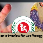 হাম ও উপসর্গে ৮৯ দিনে ৬৪৩ শিশুর মৃত্যু 1 হাম ও উপসর্গে ৮৯ দিনে ৬৪৩ শিশুর মৃত্যু