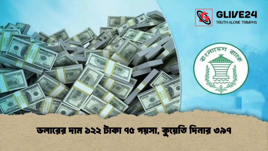 ডলারের দাম ১২২ টাকা ৭৫ পয়সা কুয়েতি দিনার ৩৯৭ ডলারের দাম ১২২ টাকা ৭৫ পয়সা, কুয়েতি দিনার ৩৯৭