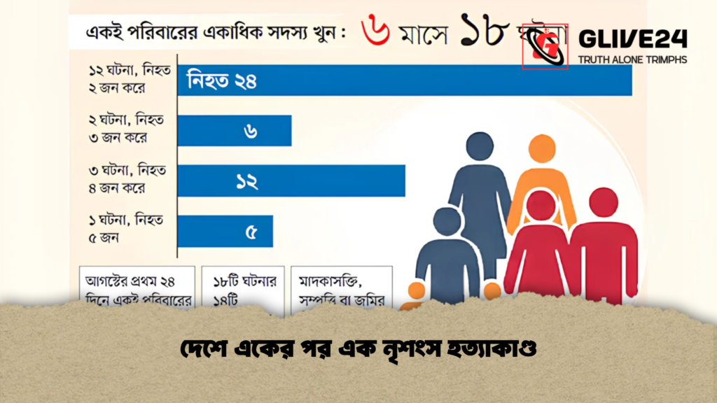 দেশে একের পর এক নৃশংস হত্যাকাণ্ড