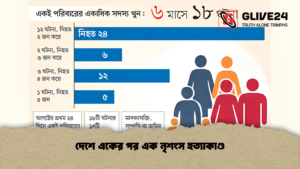 দেশে একের পর এক নৃশংস হত্যাকাণ্ড
