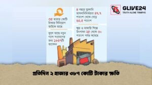 প্রতিদিন ২ হাজার ৩৮৭ কোটি টাকার ক্ষতি