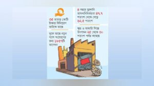 প্রতিদিন ২ হাজার ৩৮৭ কোটি টাকার ক্ষতি প্রতিদিন ২ হাজার ৩৮৭ কোটি টাকার ক্ষতি