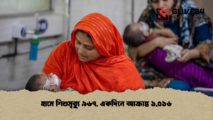 হামে শিশুমৃত্যু ৯৬৭ একদিনে আক্রান্ত ১৫১৬ হামে শিশুমৃত্যু ৯৬৭, একদিনে আক্রান্ত ১,৫১৬