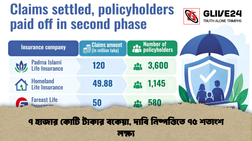 ৭ হাজার কোটি টাকার বকেয়া, দাবি নিষ্পত্তিতে ৭৫ শতাংশ লক্ষ্য
