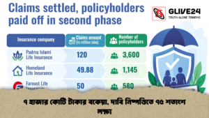 ৭ হাজার কোটি টাকার বকেয়া, দাবি নিষ্পত্তিতে ৭৫ শতাংশ লক্ষ্য
