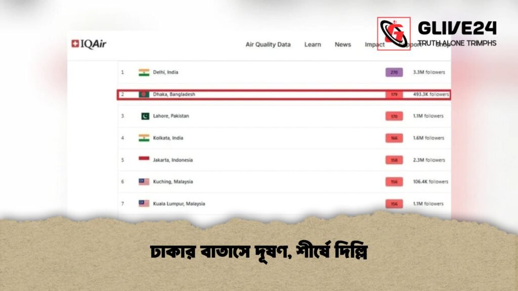 ঢাকার বাতাসে দূষণ, শীর্ষে দিল্লি