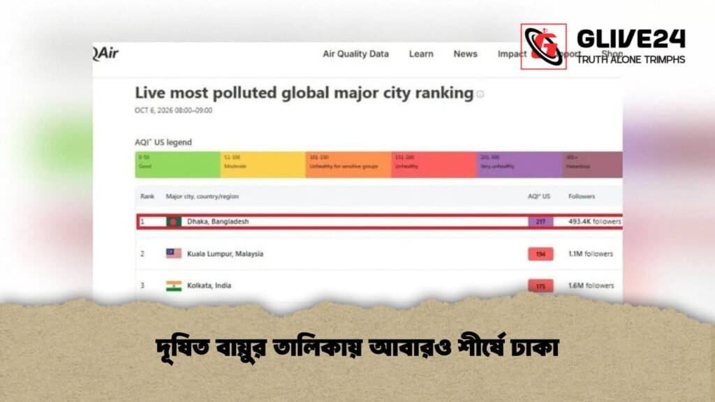 দূষিত বায়ুর তালিকায় আবারও শীর্ষে ঢাকা 4 দূষিত বায়ুর তালিকায় আবারও শীর্ষে ঢাকা