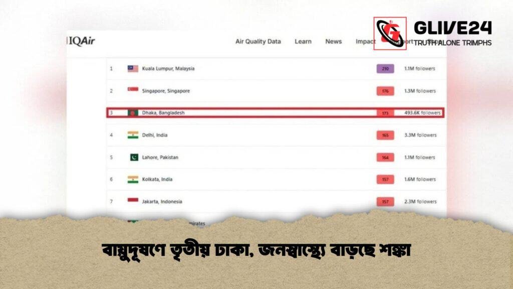 বায়ুদূষণে তৃতীয় ঢাকা, জনস্বাস্থ্যে বাড়ছে শঙ্কা
